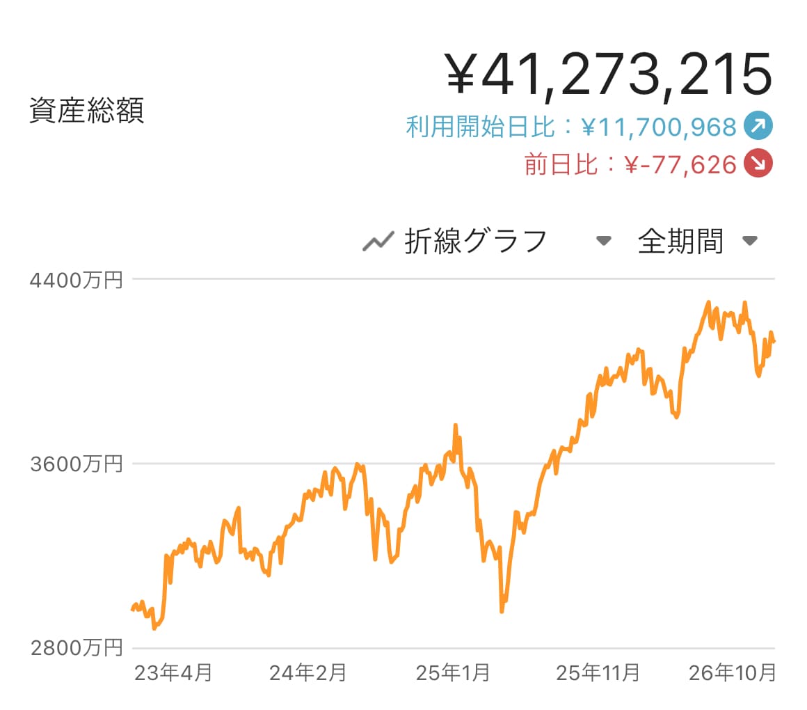 2023年から2026年10月までの資産総額の推移