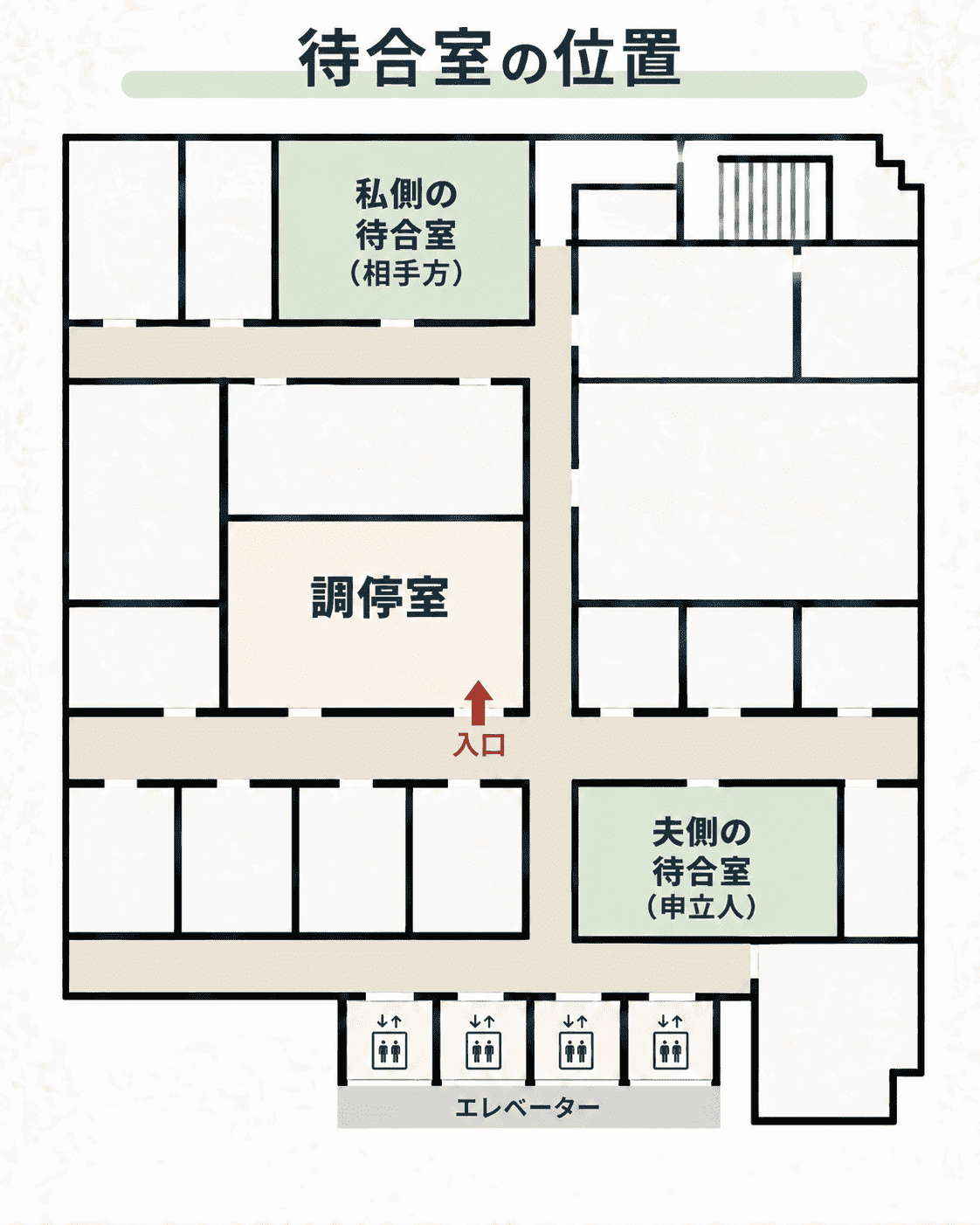 離婚調停で利用した双方の待合室と調停室の配置を、記憶をもとにまとめた図